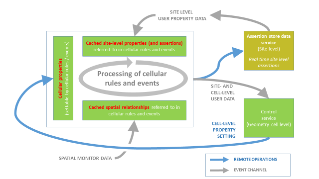 diagram showing processing of data in the real-time rules engine